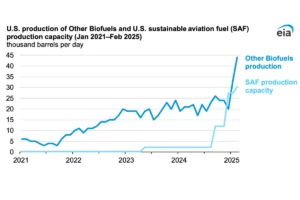 EIA chart about SAF production levels